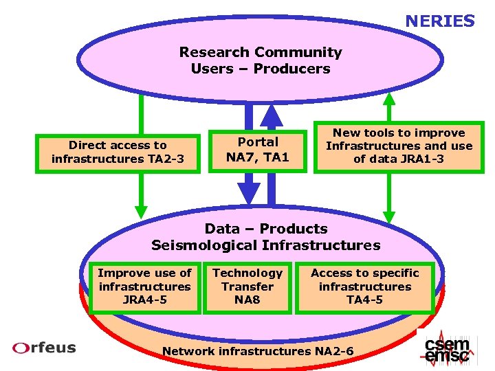 NERIES Research Community Users – Producers Direct access to infrastructures TA 2 -3 Portal