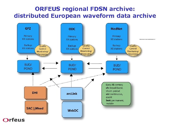 ORFEUS regional FDSN archive: distributed European waveform data archive 