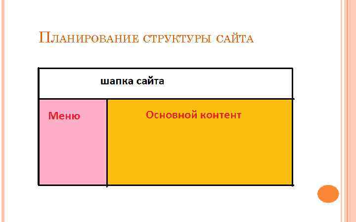 ПЛАНИРОВАНИЕ СТРУКТУРЫ САЙТА 