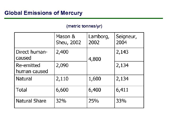 Global Emissions of Mercury (metric tonnes/yr) 