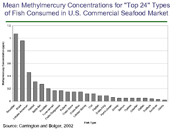 Mean Methylmercury Concentrations for "Top 24" Types of Fish Consumed in U. S. Commercial