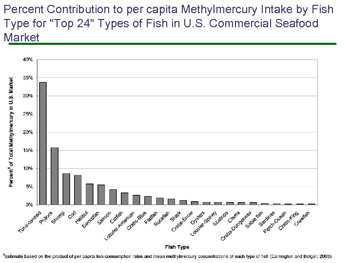 Percent Contribution to per capita Methylmercury Intake by Fish Type for "Top 24" Types