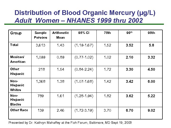 Distribution of Blood Organic Mercury (µg/L) Adult Women – NHANES 1999 thru 2002 Sample
