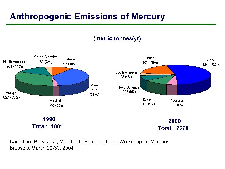 Anthropogenic Emissions of Mercury (metric tonnes/yr) 1990 Total: 1881 2000 Total: 2269 Based on