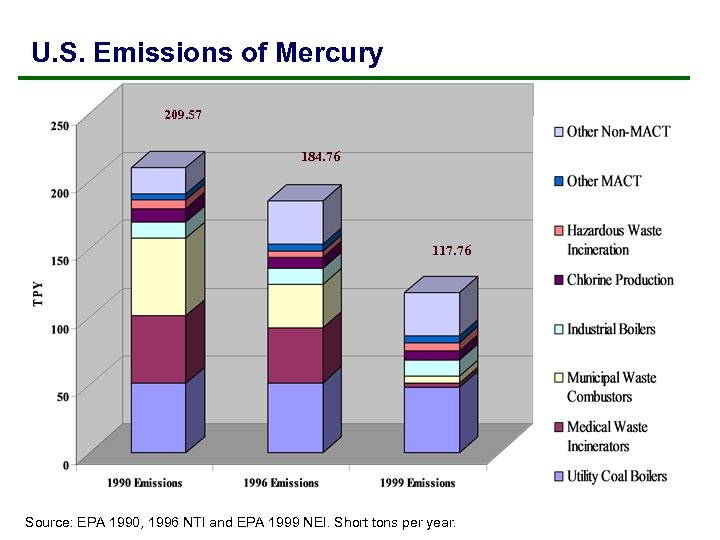 U. S. Emissions of Mercury 209. 57 184. 76 117. 76 Source: EPA 1990,
