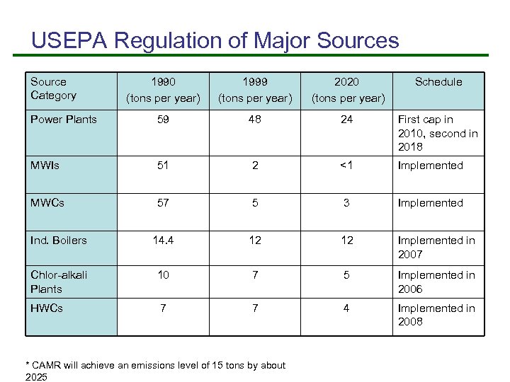 USEPA Regulation of Major Sources Source Category 1990 (tons per year) 1999 (tons per