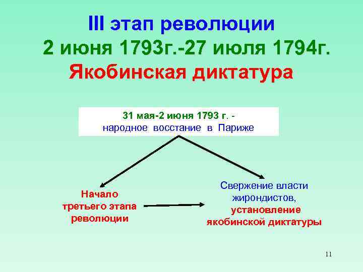 III этап революции 2 июня 1793 г. -27 июля 1794 г. Якобинская диктатура 31