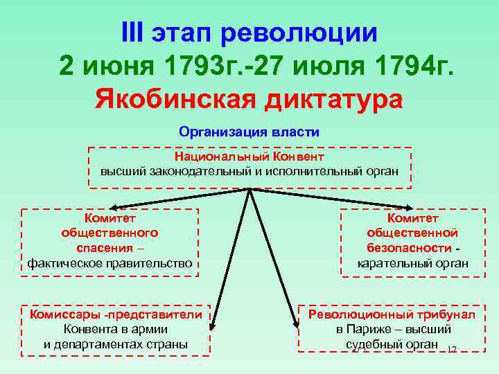 Органа революция. Якобинская диктатура во Франции таблица. Третий этап французской революции 1793-1794. 1793-1794 Гг. – Якобинская диктатура кратко. 2 Этап революции Якобинская диктатура.