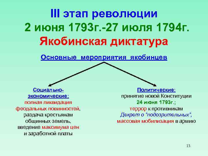 Этапы французской. Этап революции 2 июня 1793_ 27 июля 1794. 3 Этап революции 2 июня 1793 27 июля 1794 Якобинская диктатура. Третий этап французской революции 1793-1794. Основные мероприятия якобинской диктатуры во Франции.