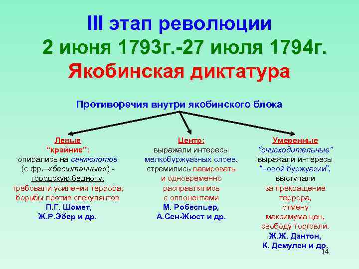 Таблица этапы революции. Третий этап французской революции 1793-1794. Французская революция 18 века Якобинская диктатура. 3 Этап революции 2 июня 1793 27 июля 1794 Якобинская диктатура. Этапы французской революции конца 18 века.