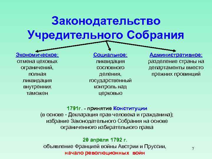 Законодательство Учредительного Собрания Экономическое: отмена цеховых ограничений, полная ликвидация внутренних таможен Социальное: ликвидация сословного