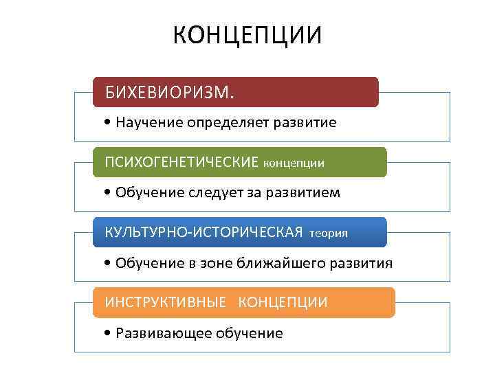 КОНЦЕПЦИИ БИХЕВИОРИЗМ. • Научение определяет развитие ПСИХОГЕНЕТИЧЕСКИЕ концепции • Обучение следует за развитием КУЛЬТУРНО-ИСТОРИЧЕСКАЯ