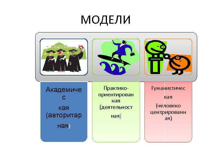 МОДЕЛИ Академиче с кая (авторитар ная) Практикоориентирован ная (деятельност ная) Гуманистичес кая (человеко центрированн