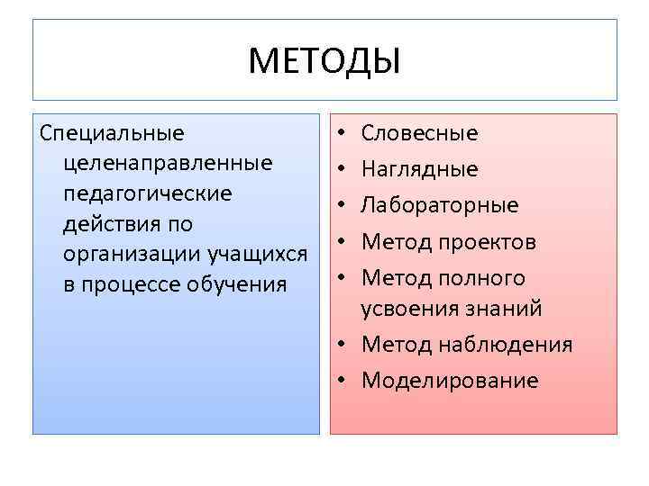 МЕТОДЫ Специальные целенаправленные педагогические действия по организации учащихся в процессе обучения Словесные Наглядные Лабораторные