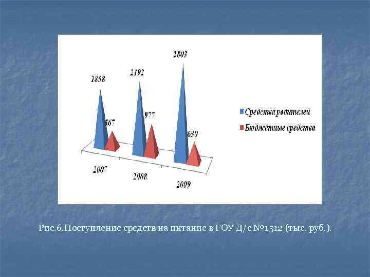 Рис. 6. Поступление средств на питание в ГОУ Д/с № 1512 (тыс. руб. ).