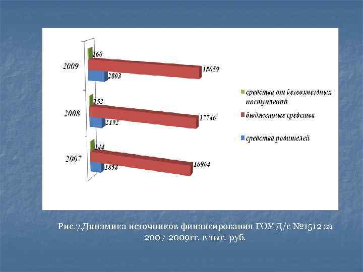 Рис. 7. Динамика источников финансирования ГОУ Д/с № 1512 за 2007 -2009 гг. в