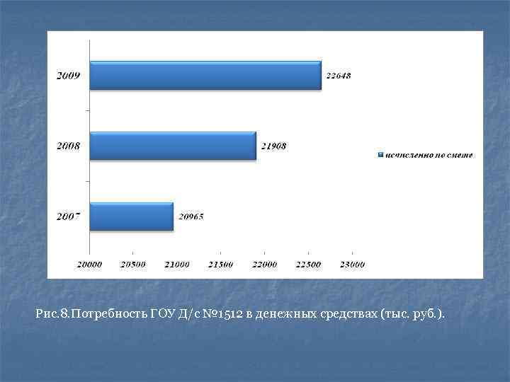 Рис. 8. Потребность ГОУ Д/с № 1512 в денежных средствах (тыс. руб. ). 