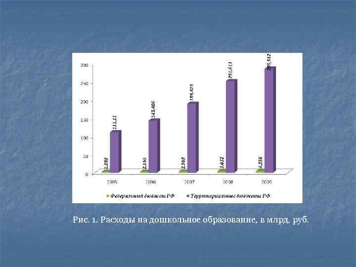 Рис. 1. Расходы на дошкольное образование, в млрд. руб. 