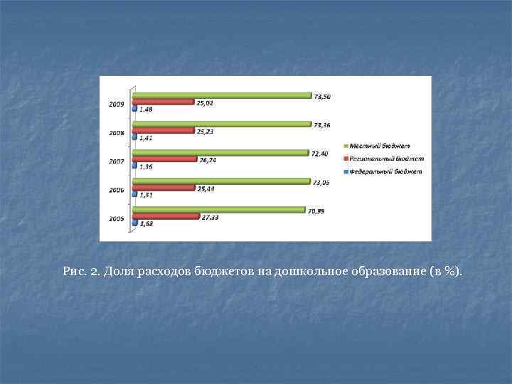 Рис. 2. Доля расходов бюджетов на дошкольное образование (в %). 