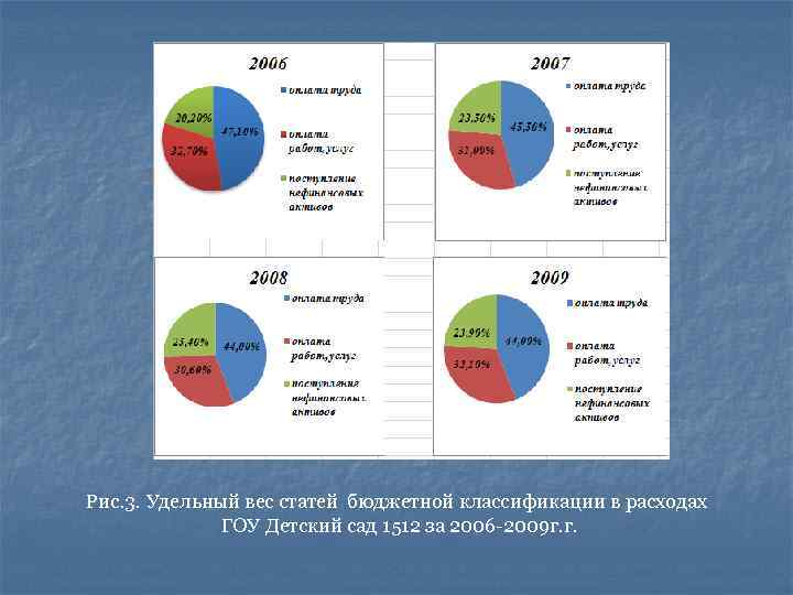 Рис. 3. Удельный вес статей бюджетной классификации в расходах ГОУ Детский сад 1512 за