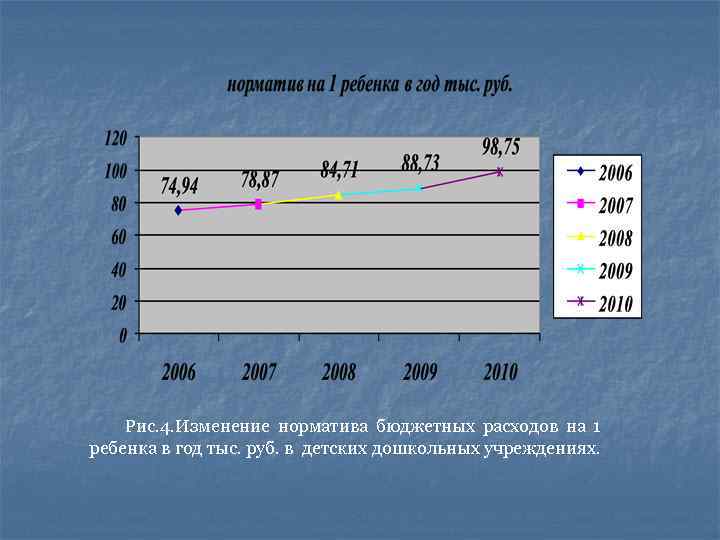 Рис. 4. Изменение норматива бюджетных расходов на 1 ребенка в год тыс. руб. в