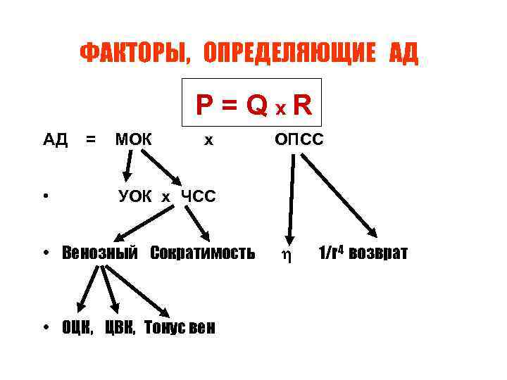 ФАКТОРЫ, ОПРЕДЕЛЯЮЩИЕ АД Р = Q x. R АД • = МОК х ОПСС