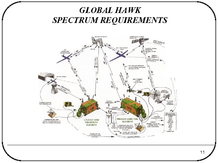 GLOBAL HAWK SPECTRUM REQUIREMENTS 11 