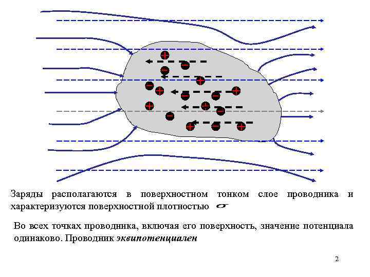 Заряды располагаются в поверхностном тонком слое проводника и характеризуются поверхностной плотностью Во всех точках