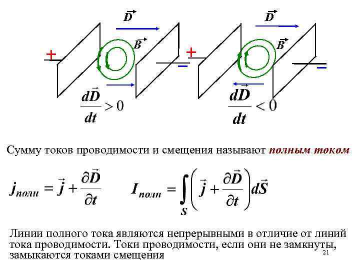 D D B B Сумму токов проводимости и смещения называют полным током Линии полного