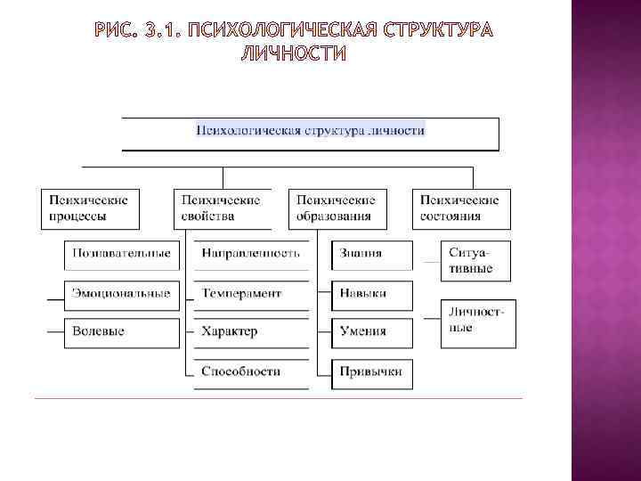 3 психологическая структура личности. Психологическая структура личности схема. Схема структуры личности по психологии. Структуре психики и структуре личности. Психическая структура личности.