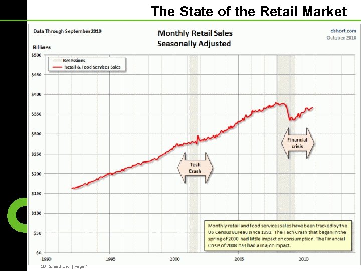 The State of the Retail Market Client Logo CB Richard Ellis | Page 4