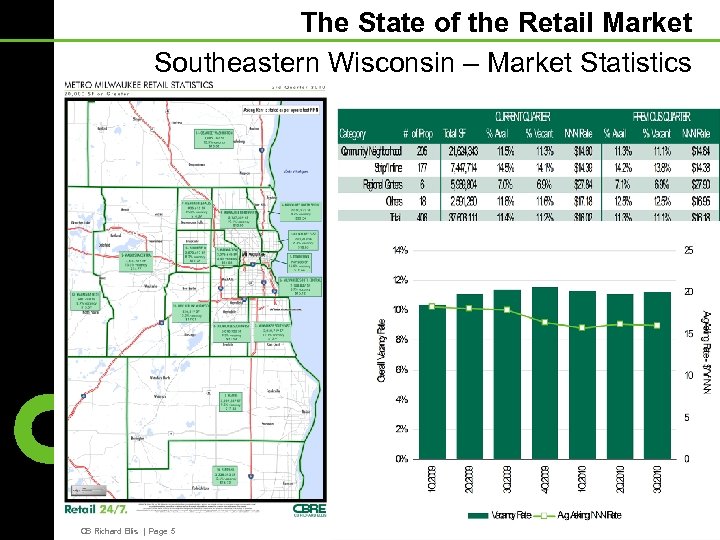 The State of the Retail Market Southeastern Wisconsin – Market Statistics (1) (2) (3)