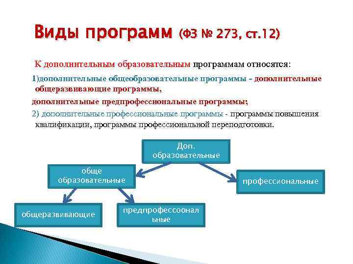Виды программ (ФЗ № 273, ст. 12) К дополнительным образовательным программам относятся: 1)дополнительные общеобразовательные