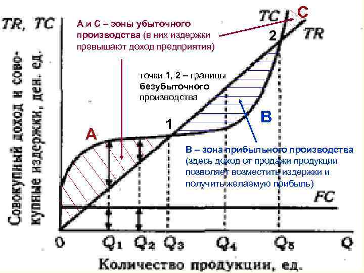 А и С – зоны убыточного Границы прибыльного производства (в них издержки превышают доход