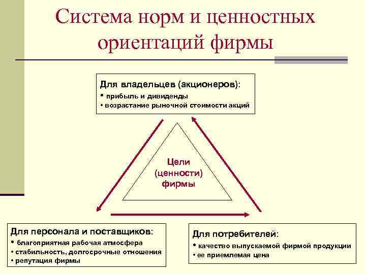Система норм и ценностных ориентаций фирмы Для владельцев (акционеров): • прибыль и дивиденды •