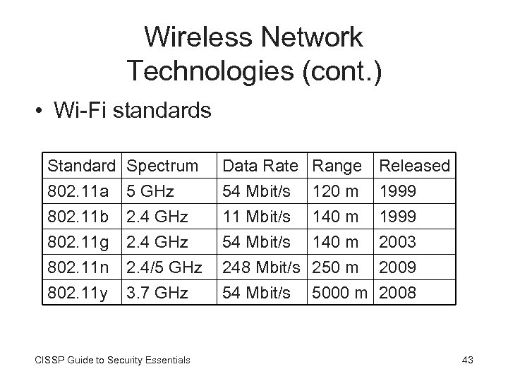 802.11 wireless network. IEEE 802.11B скорость передачи. Протоколов 802.11 b/g/n/. 802.11B таблица. Преимущества 802.11g.