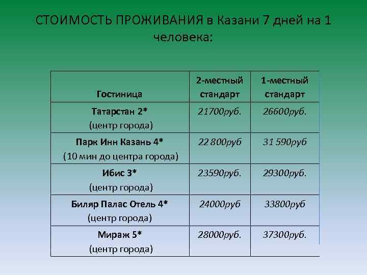 СТОИМОСТЬ ПРОЖИВАНИЯ в Казани 7 дней на 1 человека: Гостиница 2 -местный стандарт 1