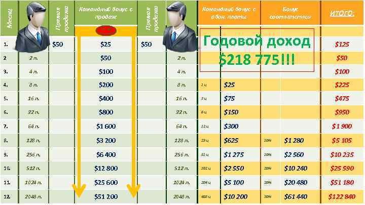 $25 $50 Правая ветка Прямая продажа Левая ветка Месяц Прямая продажа $50 Командный бонус