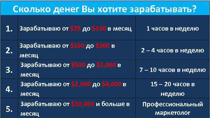 Сколько денег Вы хотите зарабатывать? 1. 2. 3. 4. 5. Зарабатываю от $25 до