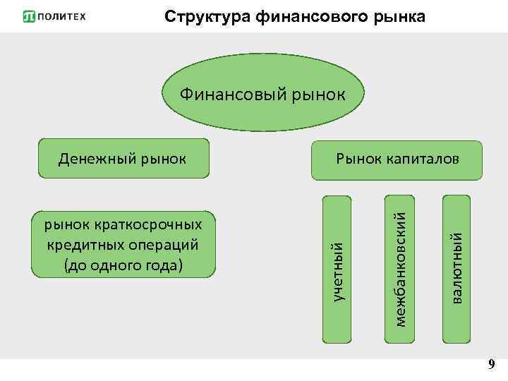 Структура финансового рынка Финансовый рынок валютный межбанковский рынок краткосрочных кредитных операций (до одного года)