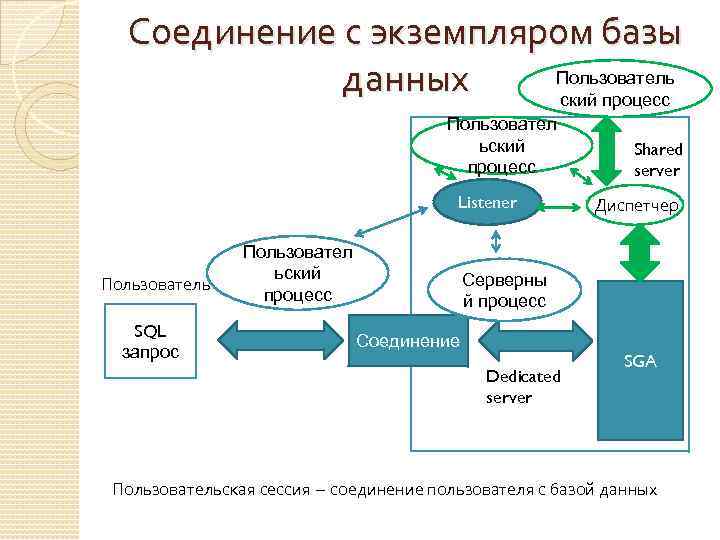 Соединение с экземпляром базы Пользователь данных ский процесс Пользовател ьский процесс Listener Пользователь SQL