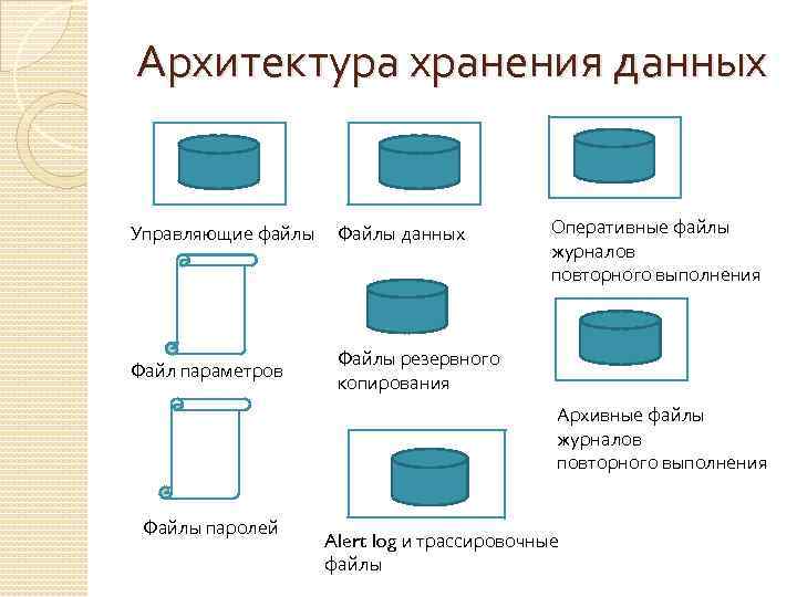 Архитектура хранения данных Управляющие файлы Файлы данных Файл параметров Оперативные файлы журналов повторного выполнения