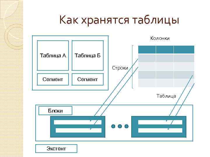 Как хранятся таблицы Колонки Таблица А Таблица Б Строки Сегмент Таблица Блоки Экстент 