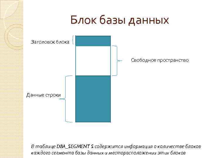 Блок базы данных Заголовок блока Свободное пространство Данные строки В таблице DBA_SEGMENT S содержится