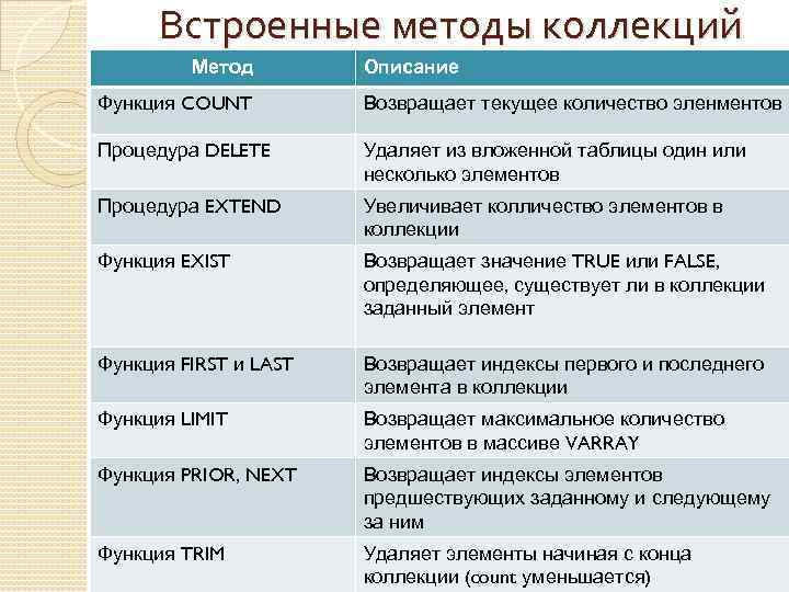 Встроенные методы коллекций Метод Описание Функция COUNT Возвращает текущее количество эленментов Процедура DELETE Удаляет