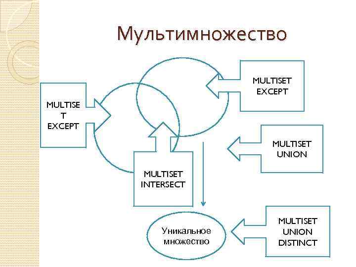 Мультимножество MULTISET EXCEPT MULTISET UNION MULTISET INTERSECT Уникальное множество MULTISET UNION DISTINCT 