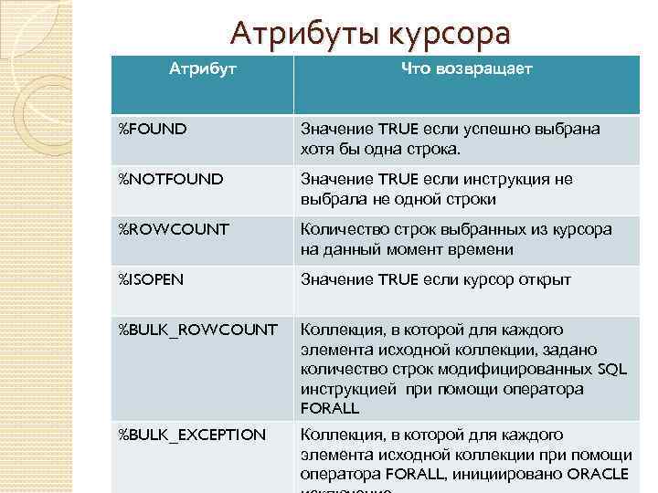 Атрибуты курсора Атрибут Что возвращает %FOUND Значение TRUE если успешно выбрана хотя бы одна