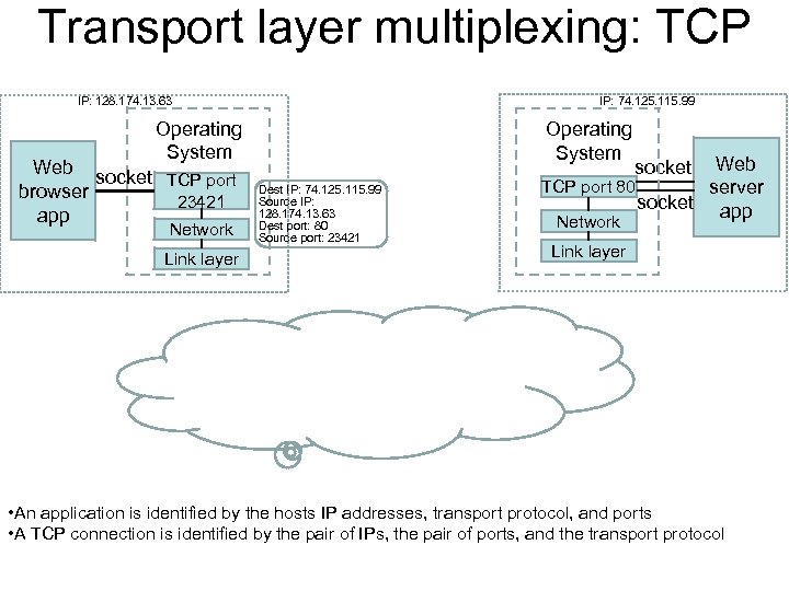 Transport layer multiplexing: TCP IP: 128. 174. 13. 63 IP: 74. 125. 115. 99