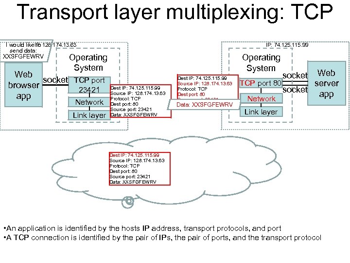 Transport layer multiplexing: TCP I would like. IP: 128. 174. 13. 63 to send