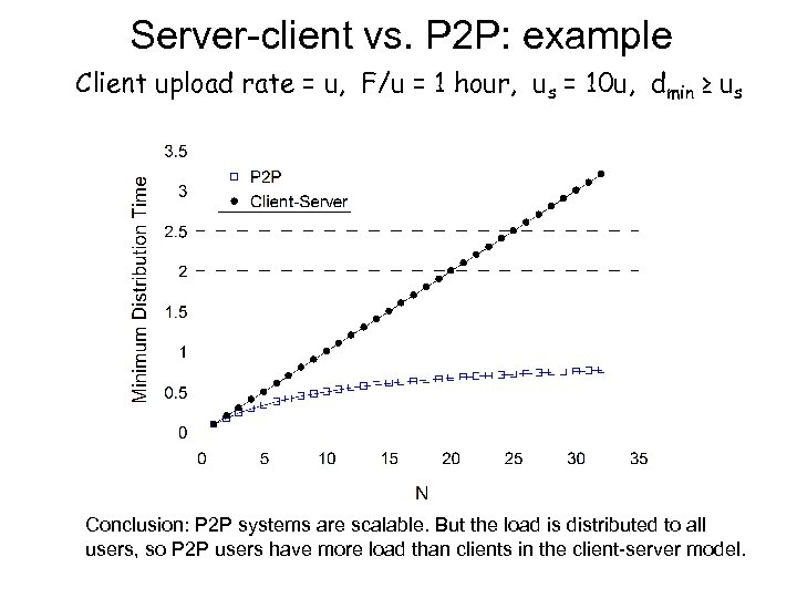 Server-client vs. P 2 P: example Client upload rate = u, F/u = 1